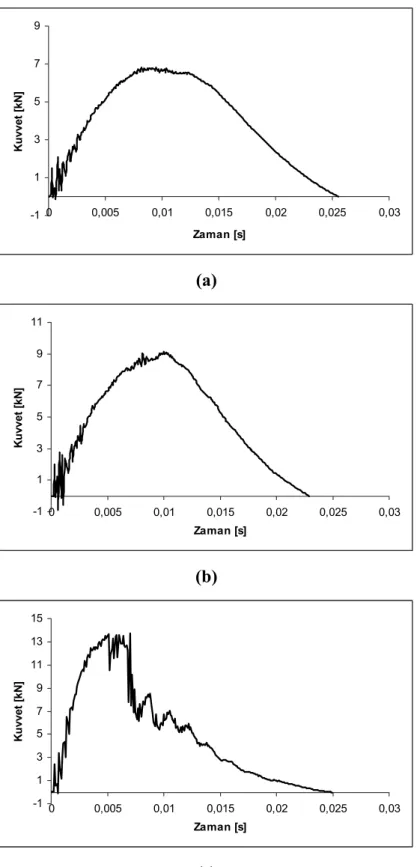 Şekil 7.3 180×50 mm boyutlarındaki numunede a) 2.0 m/s b) 2.5 m/s c) 3.0 m/s  çarpma hızları için temas kuvveti–zaman değişimi 