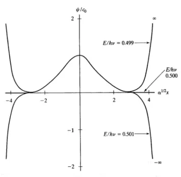 Şekil 3.2 E=0.499hv, E=0.500hv ve E=0.501hv enerjilerine karşılık gelen  x’in sadece çift kuvvetlerini içeren dalga fonksiyonları 