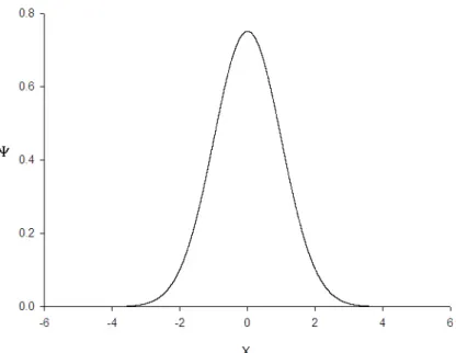 Şekil 3.6 Numerov metodu ile bulunan ilk özdeğer olan E r =0.500 özdeğerine karşılık  gelen temel seviyenin sayısal dalga fonksiyonunu.