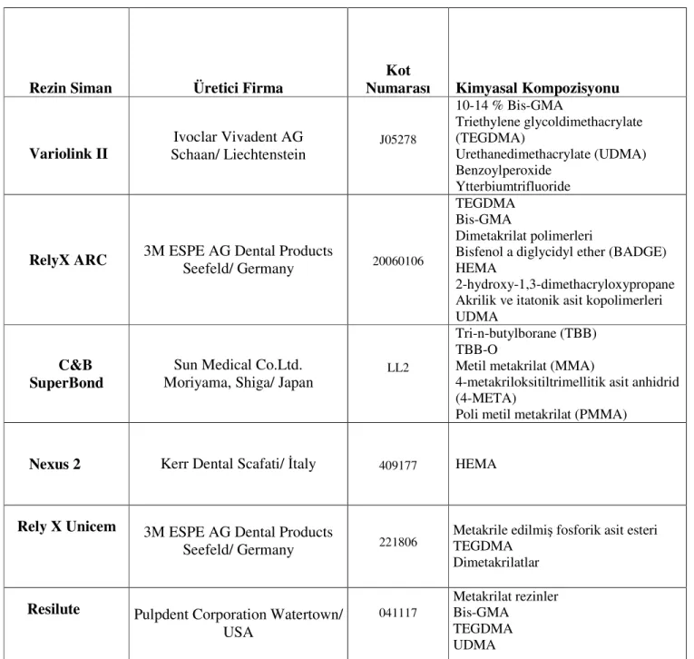 Tablo 3.1.  Çalışmada kullanılan kompozit rezin siman materyaller 
