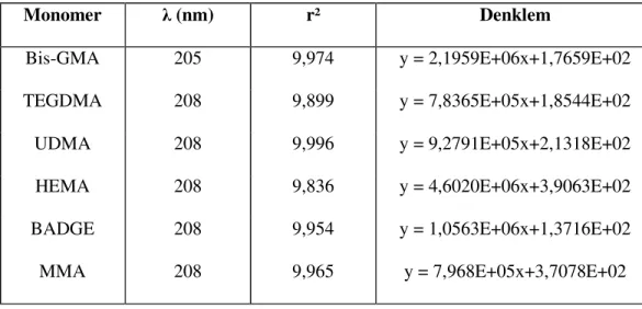 Tablo 3.3.  Lineerlik sonuçları (x = konsantrasyon, M (molarite); y = alan; r² = korelasyon  katsayısı) Katsayılar model doğrusallaştırıldıktan sonra elde edilen katsayılardır
