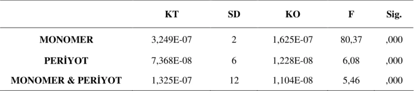 Tablo  4.2.   Variolink  II’den  salınan  monomerlerin  ve  zaman  periyotlarının  iki  yönlü  varyans  analizi sonuçları 