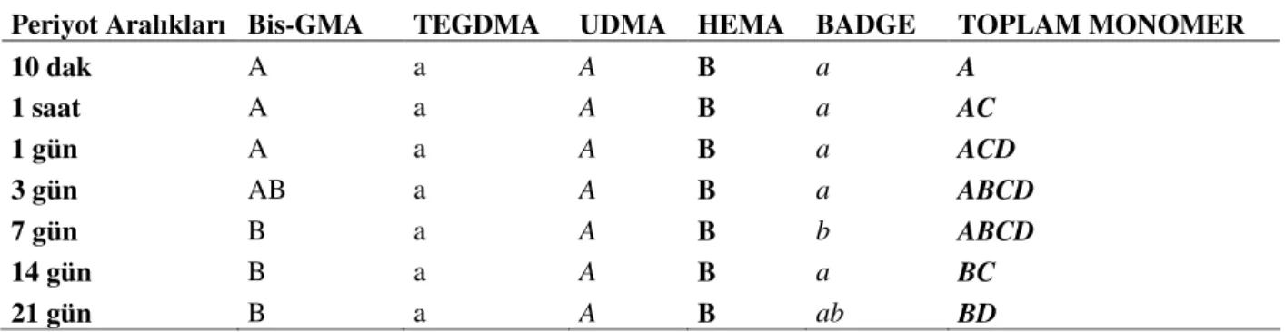 Tablo 4.6 . Rely X ARC’den tüm zaman periyotlarında salınan monomerlerin Duncan Gruplaması  sonuçları