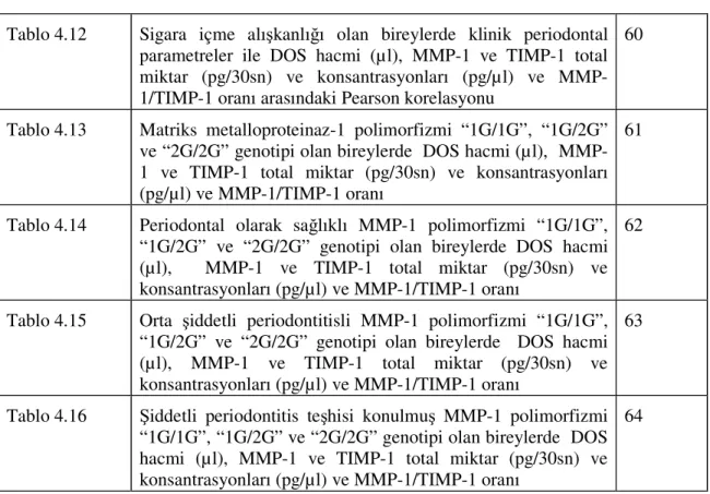 Tablo 4.12  Sigara  içme  alışkanlığı  olan  bireylerde  klinik  periodontal  parametreler  ile  DOS  hacmi  (µl),  MMP-1  ve  TIMP-1  total  miktar  (pg/30sn)  ve  konsantrasyonları  (pg/µl)  ve   MMP-1/TIMP-1 oranı arasındaki Pearson korelasyonu 
