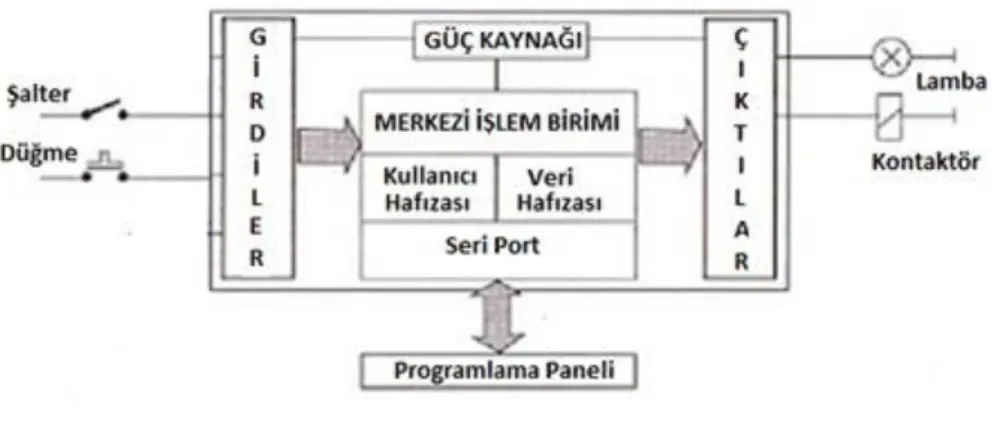 Şekil 4.3. PLC yapısı ve bağlantıları 
