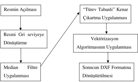 Şekil 4.1: Algoritma akış şeması Resmin Açılması 