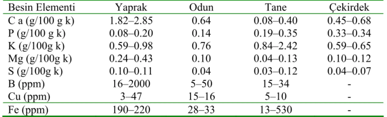 Çizelge 2.3. Asmanın değişik organlarında bulunan makro ve mikro besin  elementleri (g/100 g kuru ağırlık) 