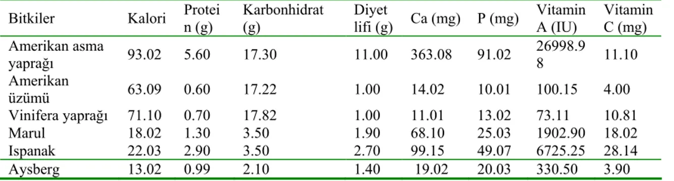 Çizelge 2.4. Asma yaprağının bazı yaprak sebzelere göre besin kapsamın  karşılaştırılması (100 g tüketilen kısım esas alınmıştır)* 