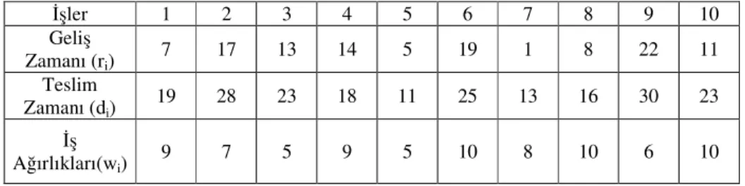 Tablo 3.1 Örnek problem verileri 