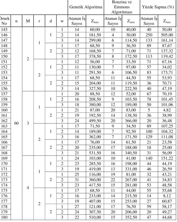 Tablo 4.7 n=60 iş problem çözümleri      Genetik Algoritma  Bouzina ve Emmons  Algoritması  Yüzde Sapma (%)  Örnek  No  n  M  r  d  w  Atanan İş 