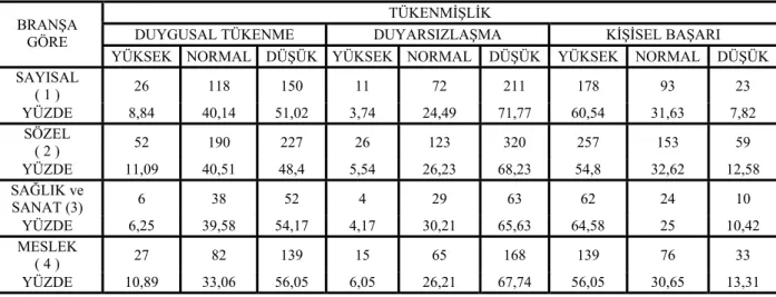 Tablo 4.5.11 Tükenmişlik ve Branş Faktörü Durumuna Göre Dağılışı 