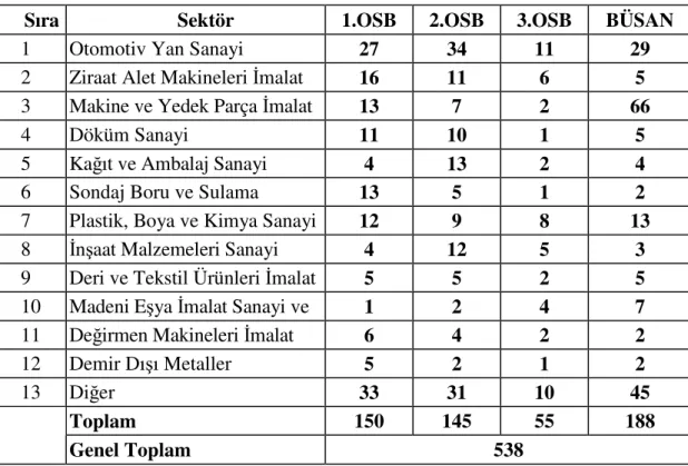 Tablo 4: KOSGEB Konya Saha Araştırma Raporu (İşletmelerin yerleri)  (KOSGEB, 2005) 