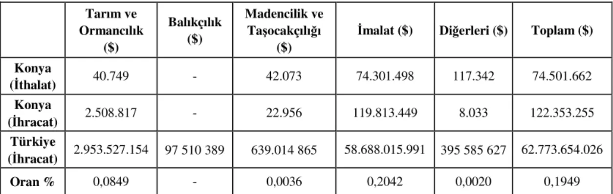 Tablo 7: Organize Sanayi Bölgeleri’nde Faaliyet Gösteren İhracatçı Firma Sayıları  (KSO, 2003) 