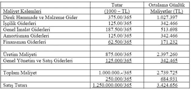 Şekil 4: X İmalat İşletmesinin Maliyet Kalemleri 