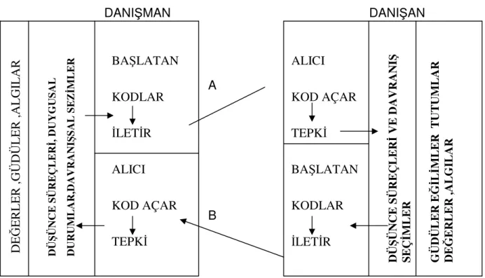 Şekil 1 İkili Kişilerarası İletişim Sistemi (McWhirter ve Voltan-Acar, 1984).  