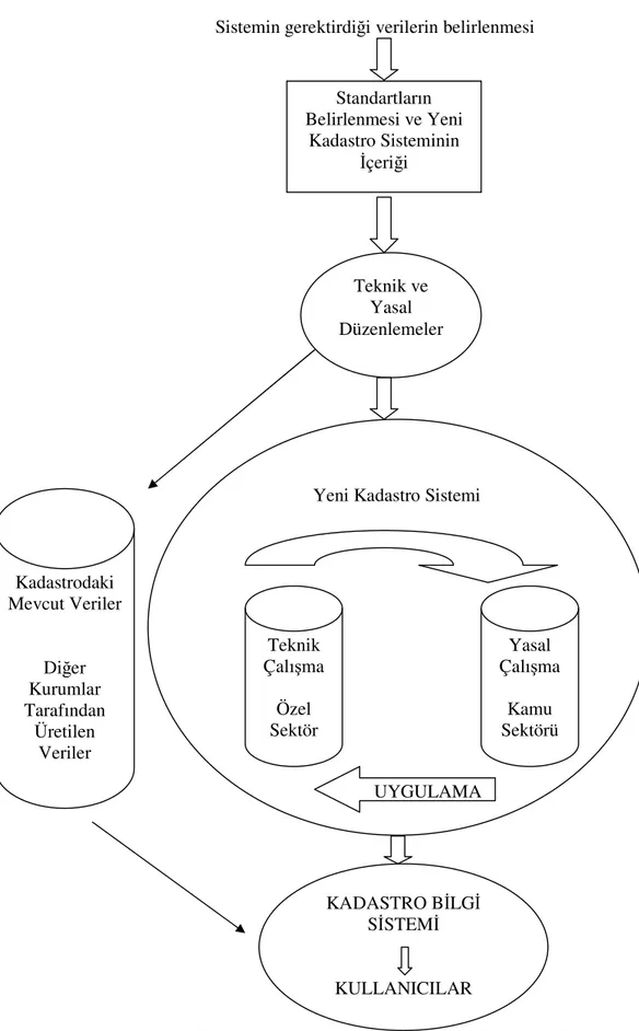 Şekil 2.8   Kadastro bilgi sisteminin içeriği (Demir ve ark 2003) Teknik ve 