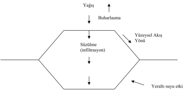 Şekil 2.3. Katı atık depo sahalarında sızıntı suyu oluşumu 