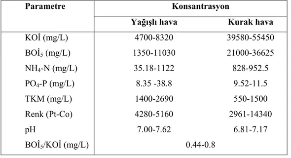 Tablo 4.2. Konya kenti katı atık düzenli depolama sahası  sızıntı sularının genel  karakterizasyonu (2006 yılı) 