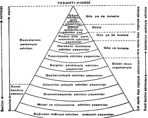 Şekil 1: Yaşantı Konisi 