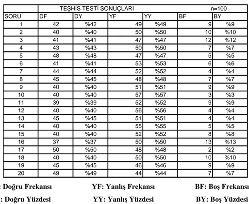 Tablo 4.1. Teşhis Testi Sonuç Tablosu 