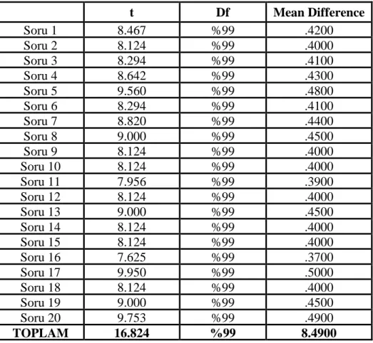 Tablo 4.2. Teşhis Testi Madde Güçlük Đndisi  t  Df  Mean Difference  Soru 1  8.467  %99  .4200  Soru 2  8.124  %99  .4000  Soru 3  8.294  %99  .4100  Soru 4  8.642  %99  .4300  Soru 5  9.560  %99  .4800  Soru 6  8.294  %99  .4100  Soru 7  8.820  %99  .4400