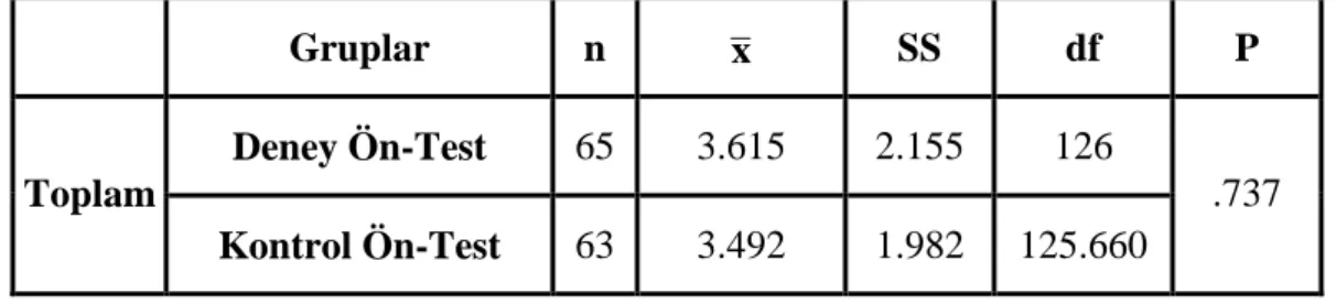 Tablo 4.7. Selçuklu Anadolu Lisesi Deney ve Kontrol Gruplarının Ön-Test  Düzeyinde Karşılaştırılması  Gruplar  n  x   SS  df  P  Deney Ön-Test  65  3.615  2.155  126  Toplam  Kontrol Ön-Test  63  3.492  1.982  125.660  .737 