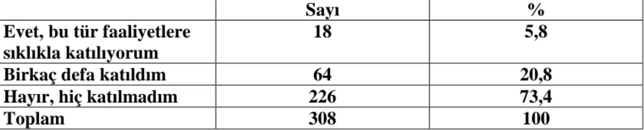 Çizelge  18:  Bugüne  kadar  oturduğunuz  semtinizle  ilgili  herhangi  bir  dernek,  vakıf veya başka herhangi bir kuruluş faaliyetine katıldınız mı? 