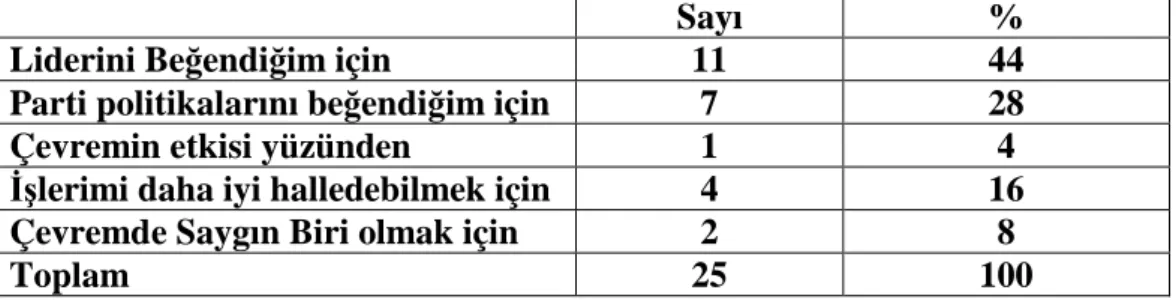 Çizelge 23: Neden bir siyasi partiye üye oldunuz? 