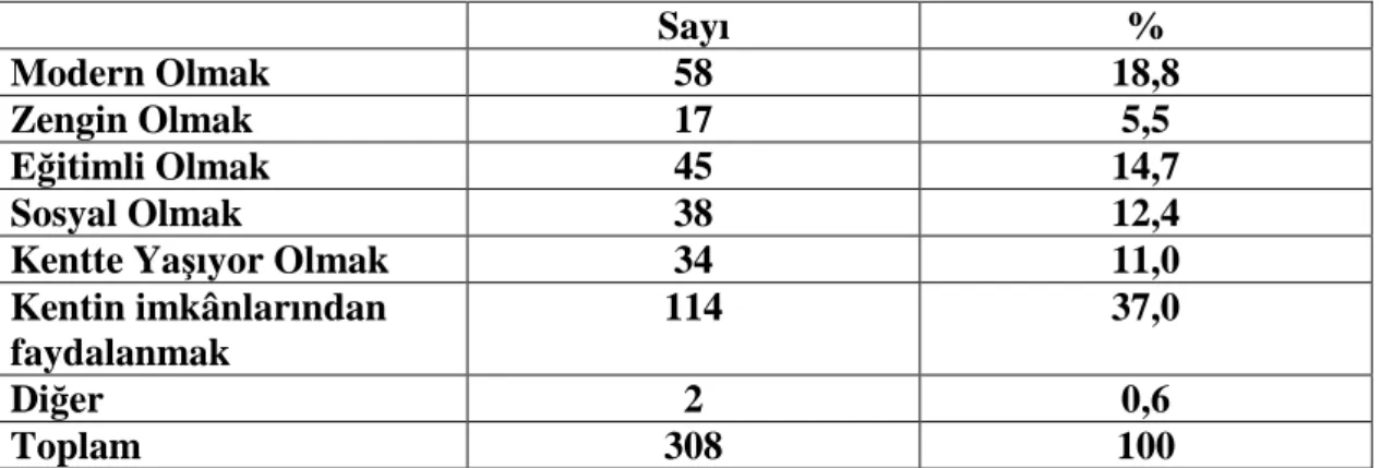 Çizelge 28: Sizce kentli/Şehirli olmanın en belirgin özelliği nedir? 