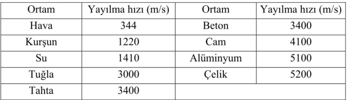 Çizelge 2.2 Bazı ortamlarda sesin ortalama yayılma hızları (Sharland, 1972)  Ortam Yayılma hızı (m/s)  Ortam  Yayılma hızı (m/s)