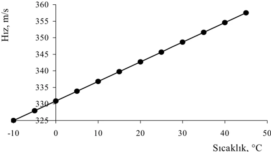 Şekil 2.3’de değişik sıcaklıklarda, deniz seviyesinde, kuru hava içerisinde  sesin yayılma hızları gösterilmiştir (Pathak, 1996)