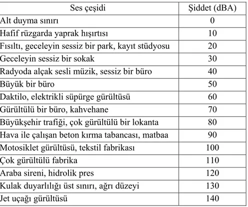 Çizelge 2.3 Gürültü seviyeleri örnekleri (Çakar, 1988) 