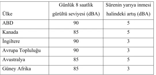 Çizelge 2.8 Bazı ülkelerin gürültü seviyesi standartları 