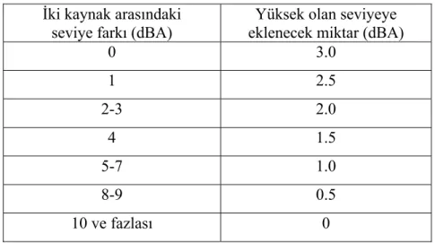 Çizelge 2.9 Ses basınç seviyelerinin birlikte etkisi  İki kaynak arasındaki  