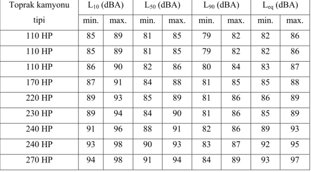 Çizelge 2.12 Farklı tipteki toprak kamyonlarının maksimum ve minimum gürültü  seviyeleri (Manatakis, 2000)