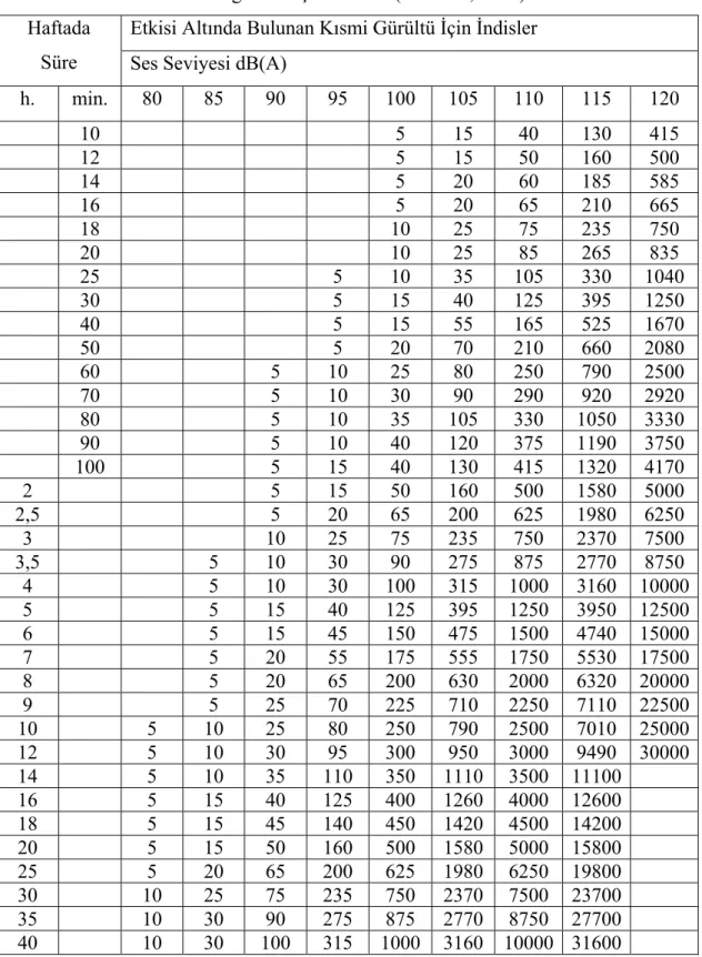 Çizelge 3.2 Haftada süresi 10 dakika-40 saat olan 80-120 dB(A) ses seviyesi    için  etkisi altında bulunan kısmi gürültü için indisler (TS 2607, 1977) 