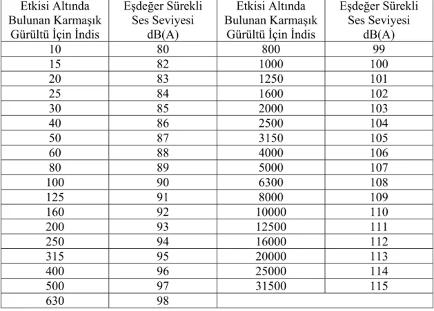 Çizelge 3.3 Etkisi altında bulunan karmaşık gürültü için indis ile eşdeğer sürekli ses  seviyesi arasındaki ilişki (TS 2607, 1977) 