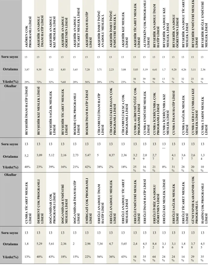Tablo 4. Meslek liseleri (Tarih Sorularının Doğru Çözülme Oranları) 