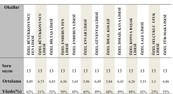 Tablo 5. Özel Liseler (Tarih Sorularının Doğru Çözülme Oranları) 