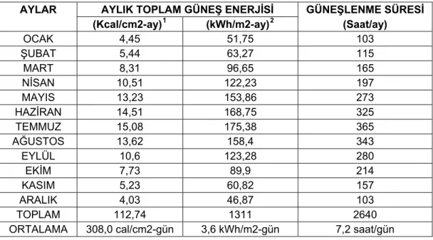 Tablo 2.2: Türkiye aylık ortama güneş enerjisi potansiyeli ve güneşlenme süreleri        (www.eie.gov.tr)