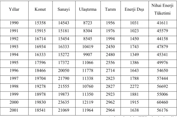 Tablo 3.4: Yıllara göre Türkiye’nin sektörel enerji tüketimi ( Enerji ve Tabii         Kaynaklar Bakanlığı Verileri ) 