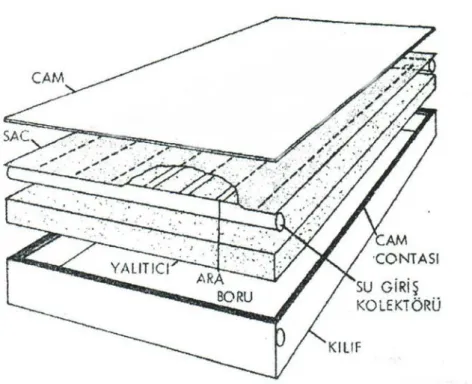 Şekil 4.7. Boru tipi düz güneş toplacının yapısı (Köse 2002) 