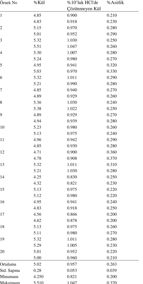 Çizelge  4.3  Kepek  Örneklerinde    Kül,  %10'luk  HCl'de  Çözünmeyen  Kül  ve  %  Asitlik Değerleri (kuru maddede) 