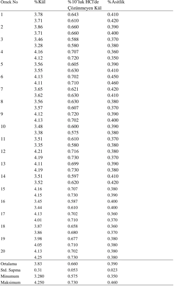 Çizelge  4.4  Razmol  Örneklerinde    Kül,  %10'luk  HCl'de  Çözünmeyen  Kül  ve  %  Asitlik Değerleri (kuru maddede) 