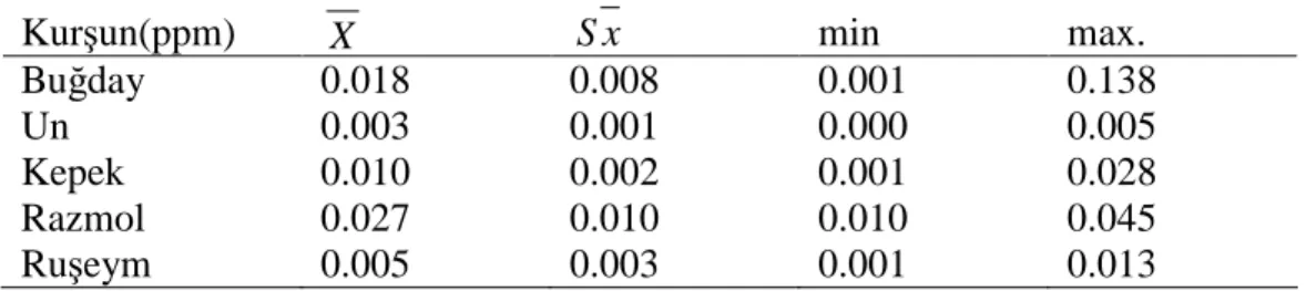 Çizelge 4.8 kepek örneklerinde 0.01 ± 0.001 (0.001-0.028) ppm, Çizelge 4.9  razmolda  0.027  ±  0.010    (0.010-0.045)  ppm  ve  Çizelge  4.10  ruşeymde  ise  0.005  ±  0.003  (0.001-0.013)  ppm  aralığında  kurşun  dağılımını  göstermektedir