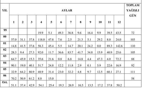 Çizelge 1. Araştırma Alanının Aylık Toplam Yağış Değerleri (Kg/m²) 