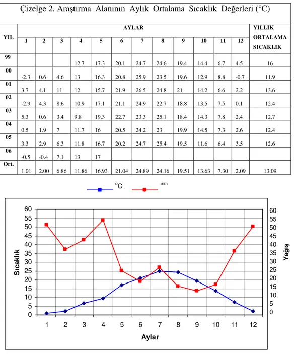 Çizelge 2. Araştırma  Alanının  Aylık  Ortalama  Sıcaklık  Değerleri (°C) 