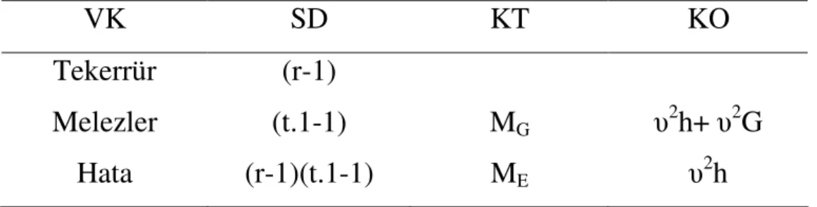 Çizelge  3.5.  Kalıtım  Derecesinin  Hesaplanmasında  Kullanılan  Varyans  Analiz  Tablosu  VK  SD  KT  KO  Tekerrür  (r-1)  Melezler  (t.1-1)  M G υ 2 h+ υ 2 G  Hata  (r-1)(t.1-1)  M E υ 2 h                                                                 