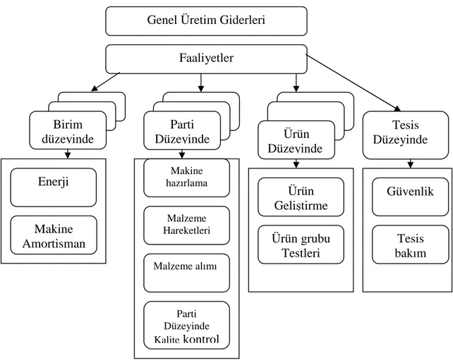 Şekil 2.1 Faaliyetlerin Çeşitli Düzeylerde Gruplandırılması 