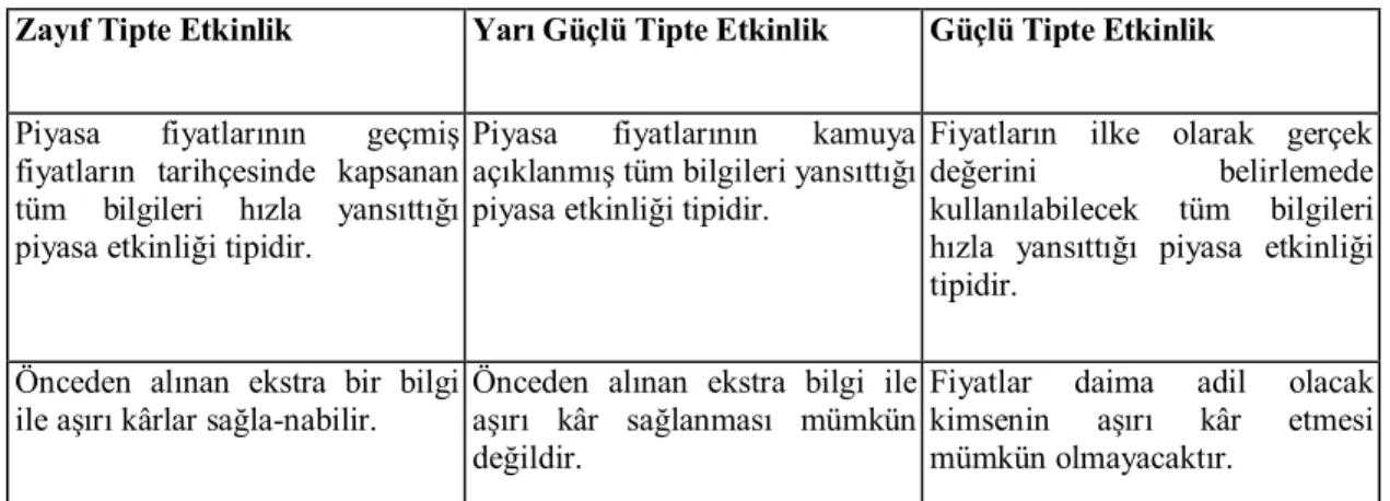 Tablo 3. Piyasa Etkinliği Tipleri 